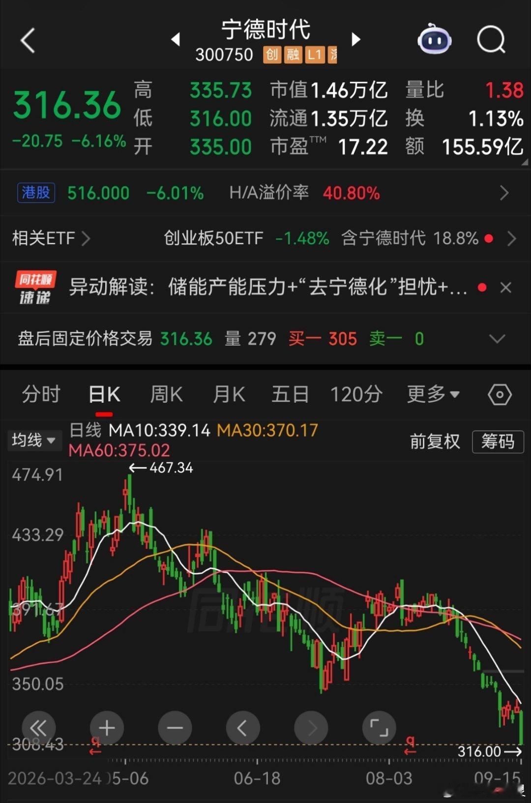 a股宁德时代宁德时代 sz300750[股票]带崩创业板，这个趋势📉短期改不过