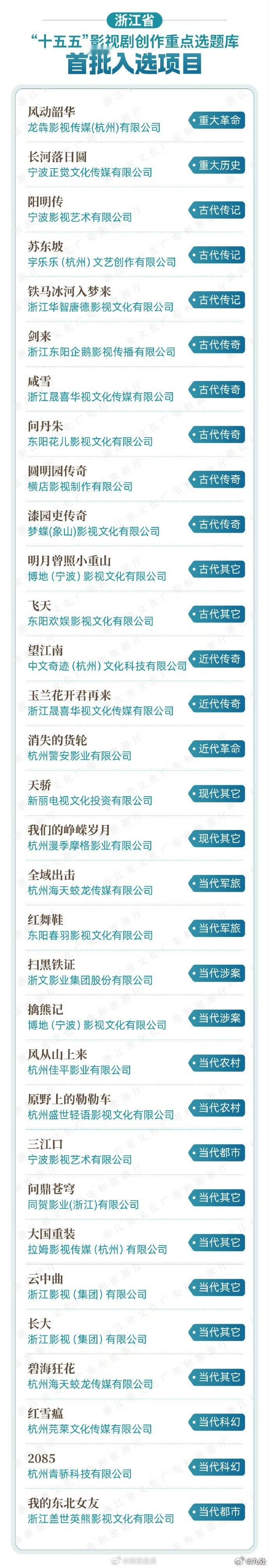 来看浙江省十五五影视剧创作重点选题库首批入选名单目前官宣在拍的看到了吴磊的剑来，