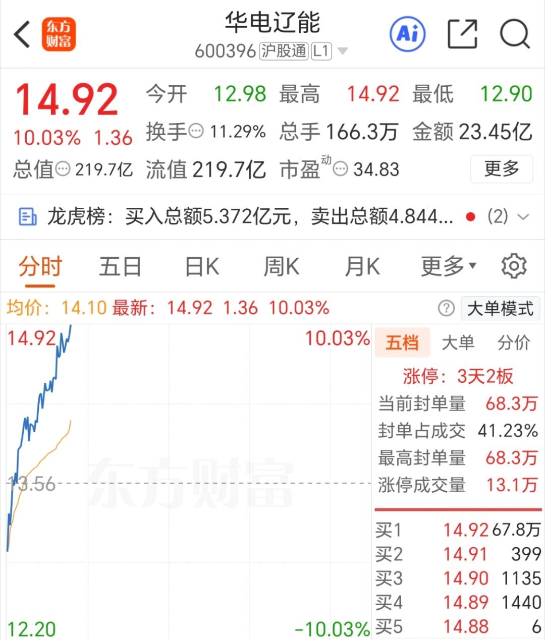 华电辽能 继续涨停，别忘了点赞