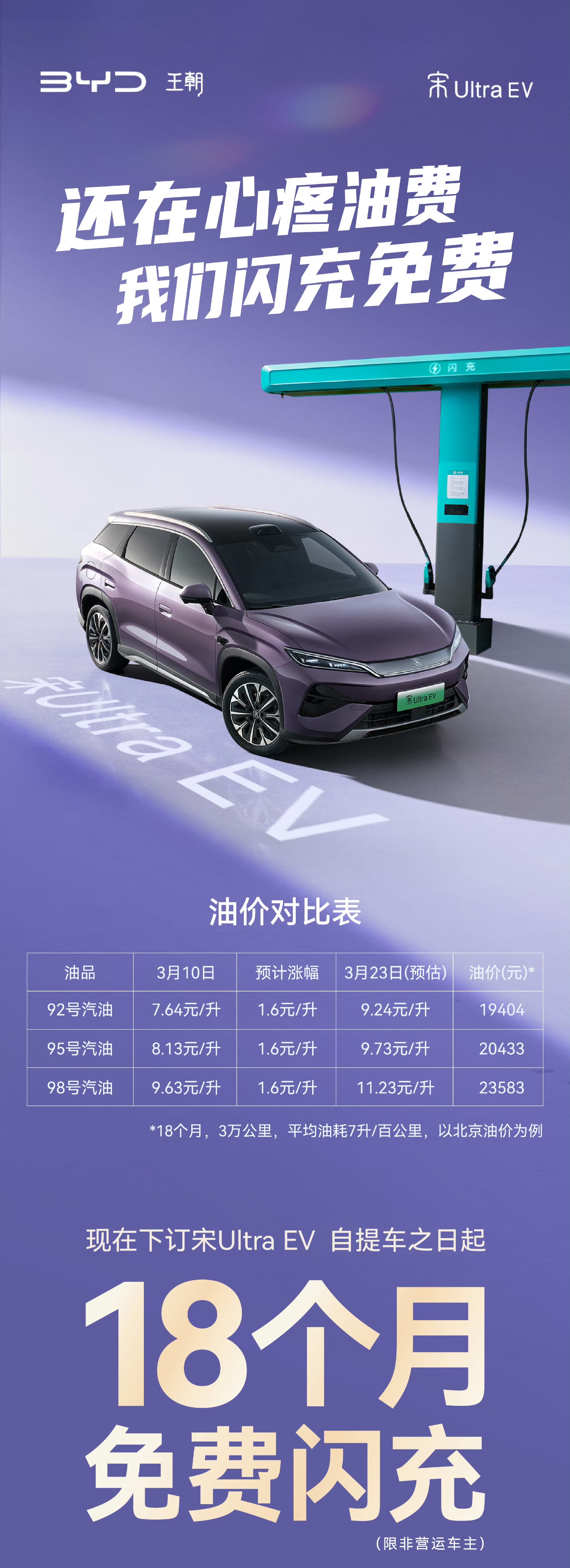 油车用户面对即将的油价上涨，表示超羡慕比亚迪闪充，18个月免费闪充啊！其实，95