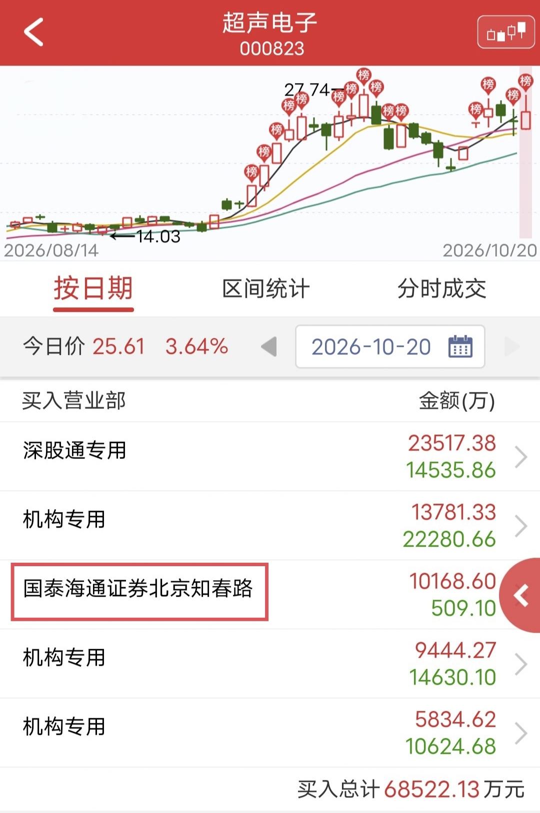 知春路逆势净买1个亿！

今天超声电子上板后被砸。

盘后龙虎榜显示，知春路买入