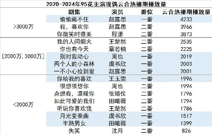 95花现偶成绩，赵露思好强啊。其实抛开那些xfxy，她的实绩确实🐮比，但她的热