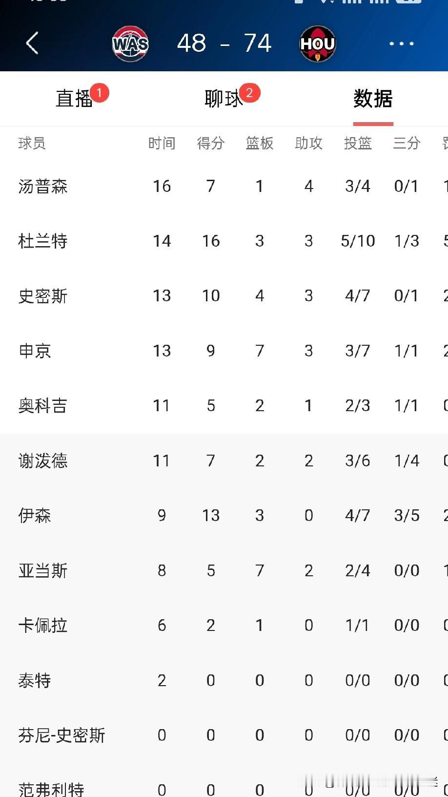 火箭今天与奇才开始了玩，预估火箭会大胜奇才队！！！