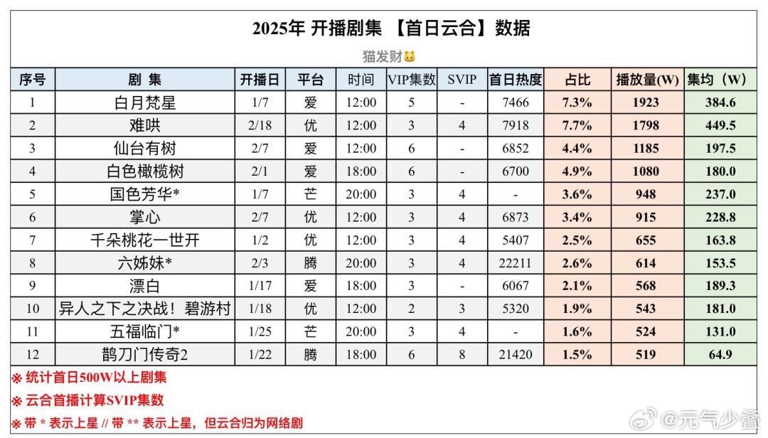 白月梵星无ip还能高开 ，暂居2025年开播剧集首日云合播放量第一，白鹿的含金量