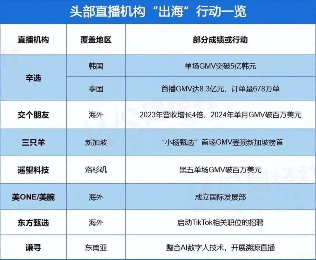 国内卷不动了么？头部主播集体出海！李桂江同学[超话] ​​​