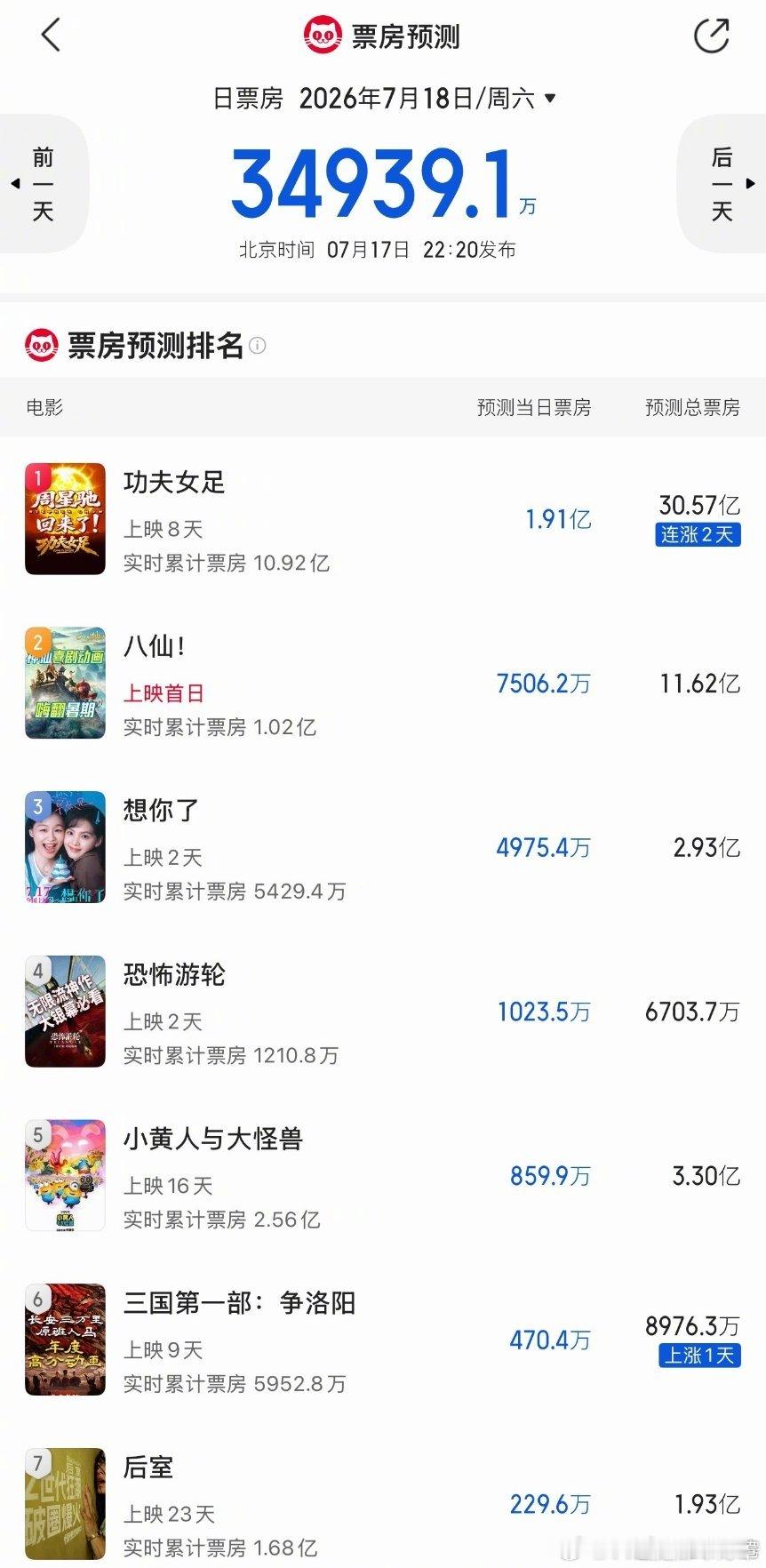 周五逆跌幅度还可以，今明两天非常关键！能到2左右的单日票房总票30个就基本稳了。