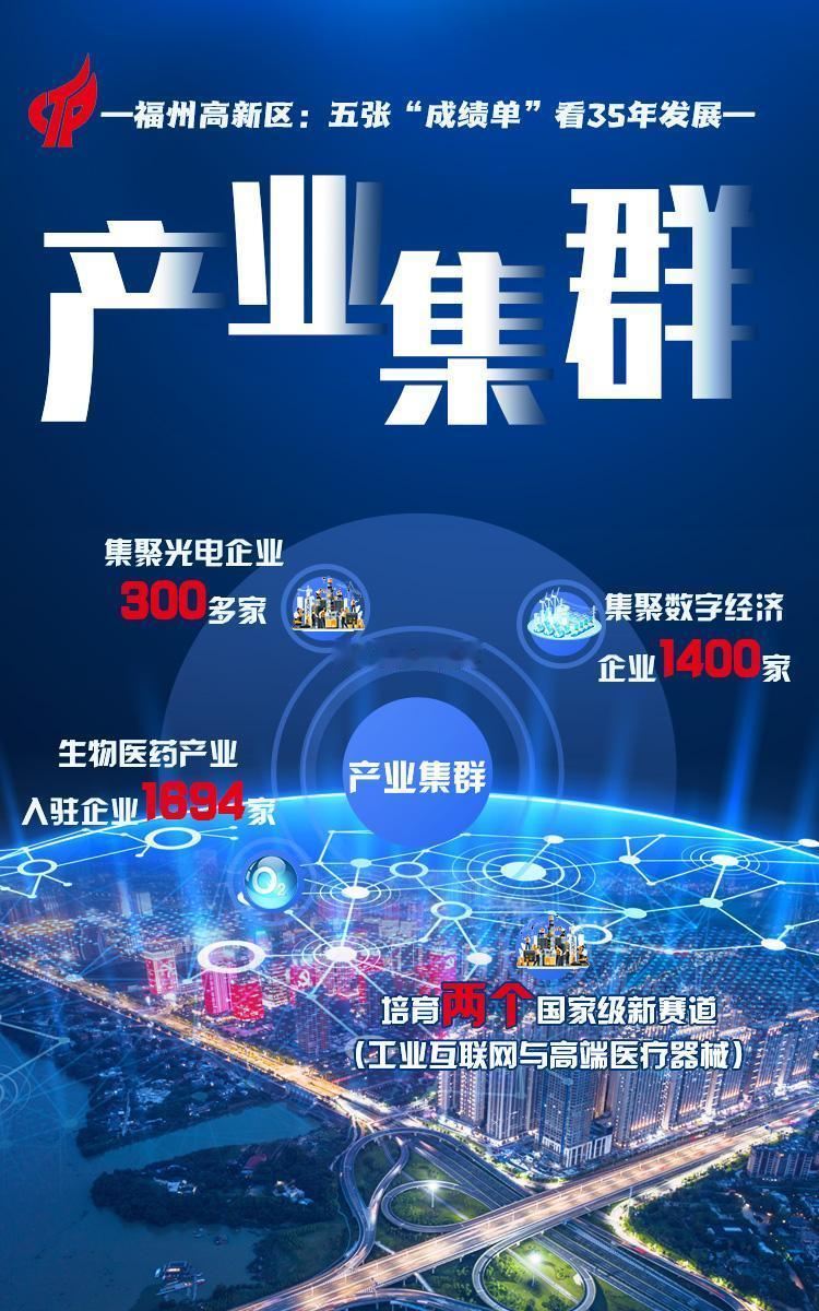 据统计，福州高新区目前已集聚国家高新技术企业约2500家，占全省18%、全市54