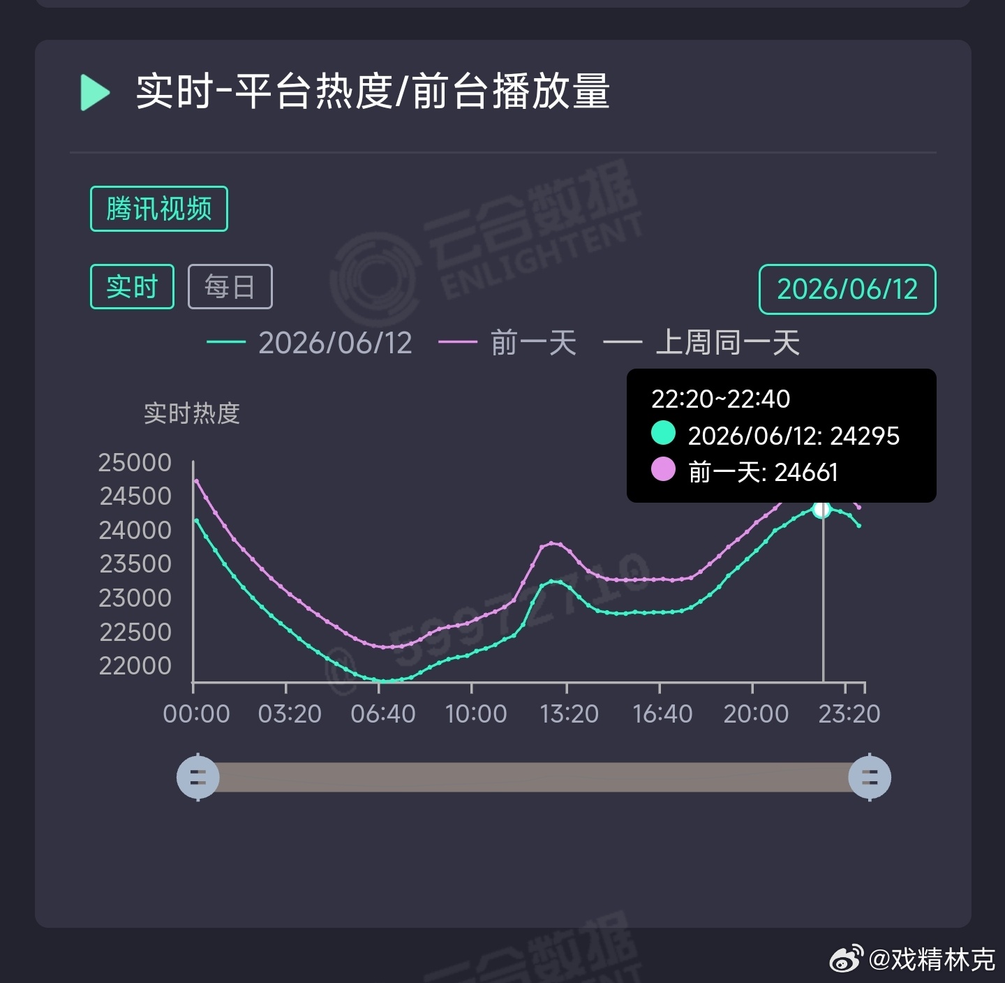 主角昨日云合推测3950万上下。集均破4000万99.9999999%了，长尾水