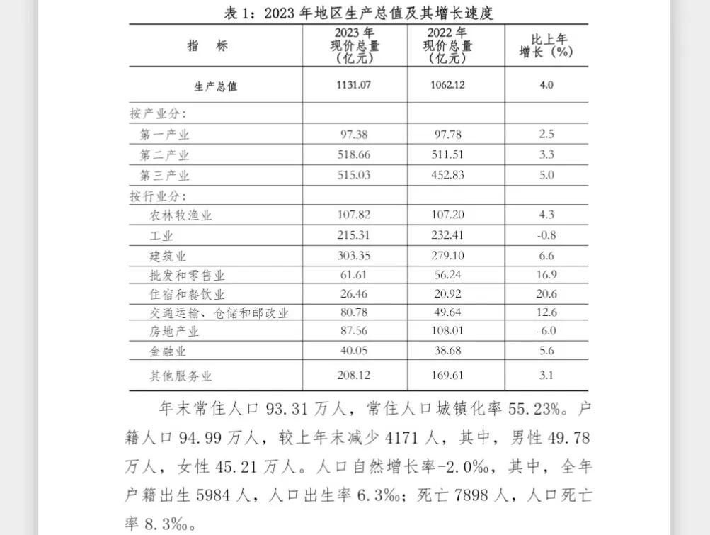 武汉市新洲区公布2023年常住人口和户籍人口数据
去年全区常住人口93.31万人
