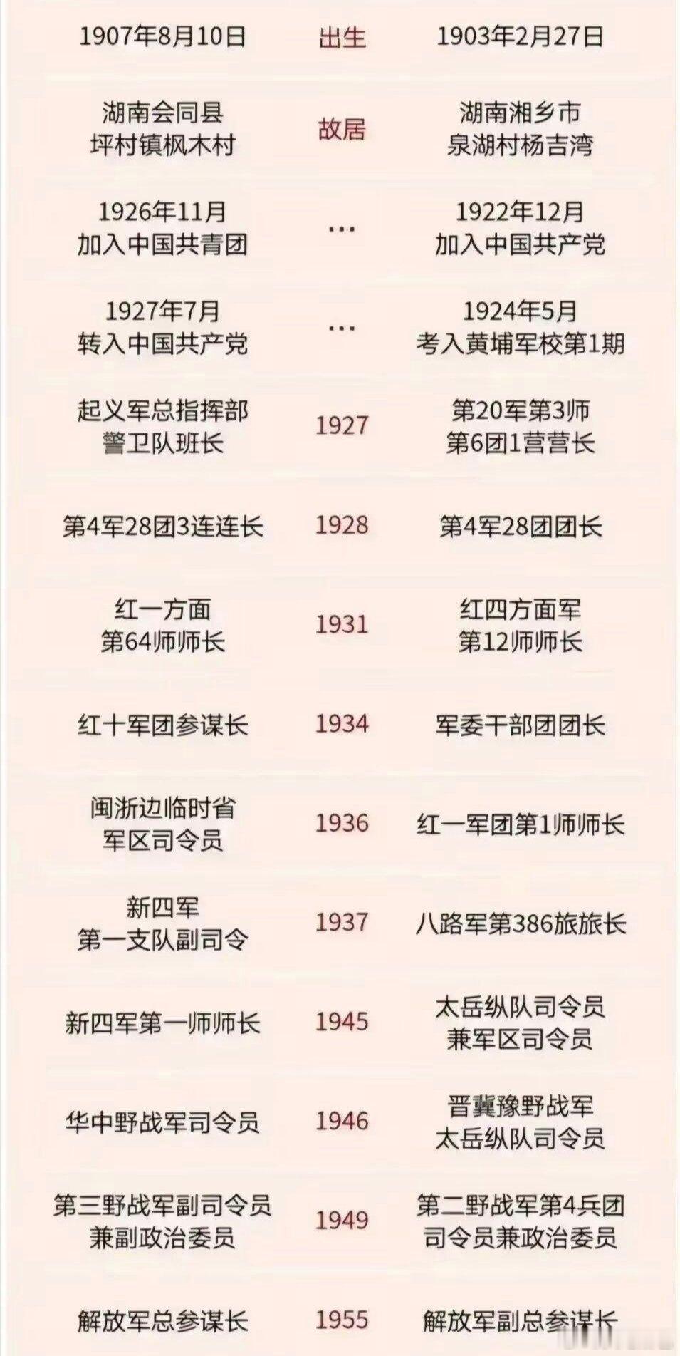 历史 粟裕和陈赓两位大将全面对比出生：粟裕1907年，陈赓1903年，陈赓大4岁