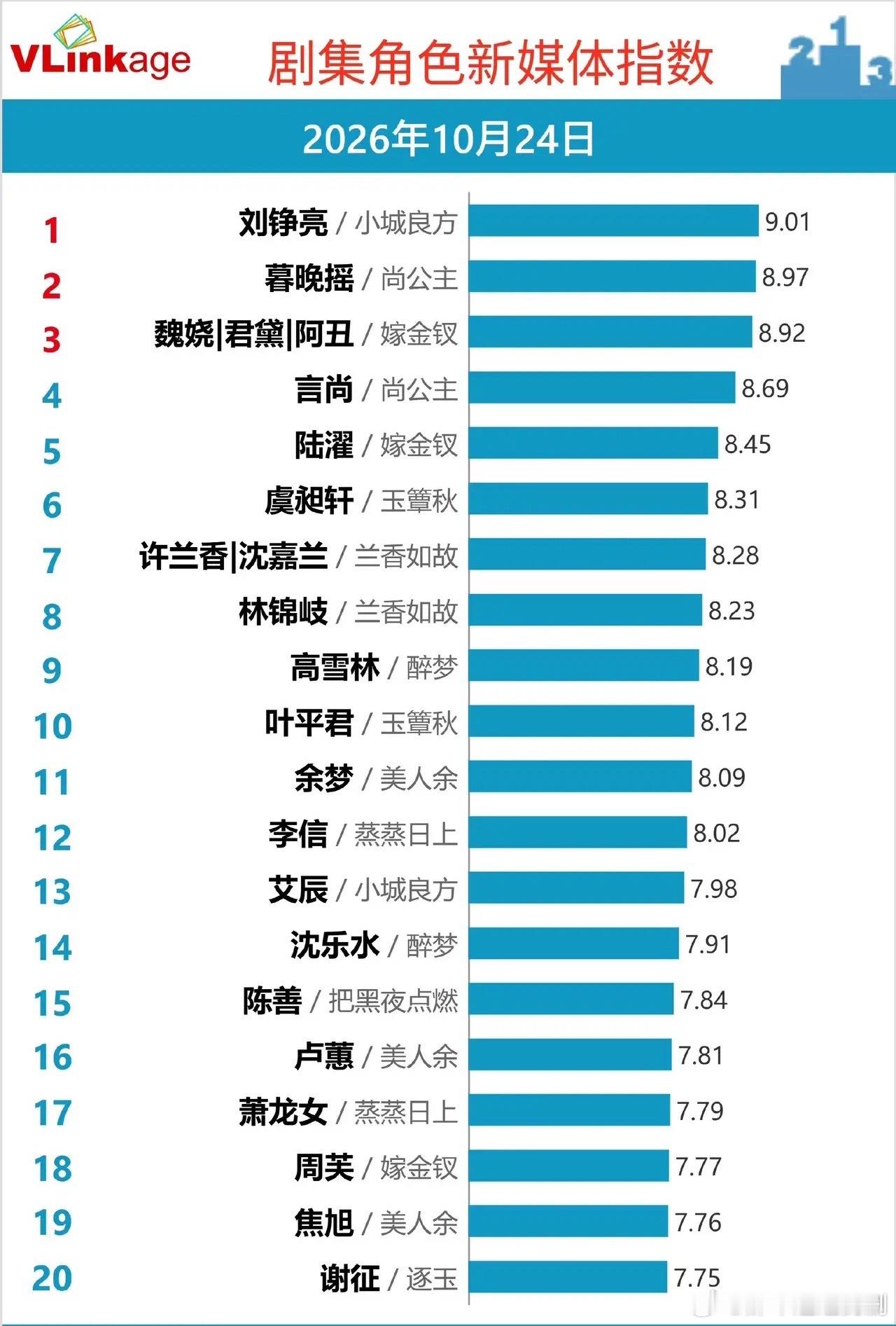 10月24日VLinkage角色新媒体指数，这榜单信息量极大！榜首争夺战太激烈了
