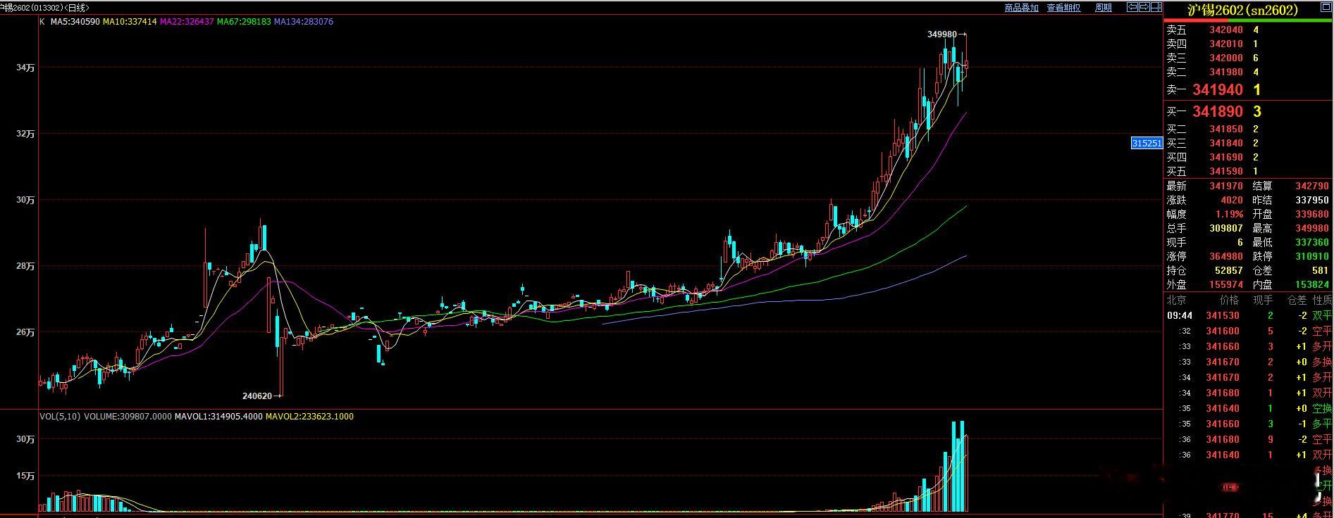 沪锡 上方压力仍然比较大 341000-350000区间 
