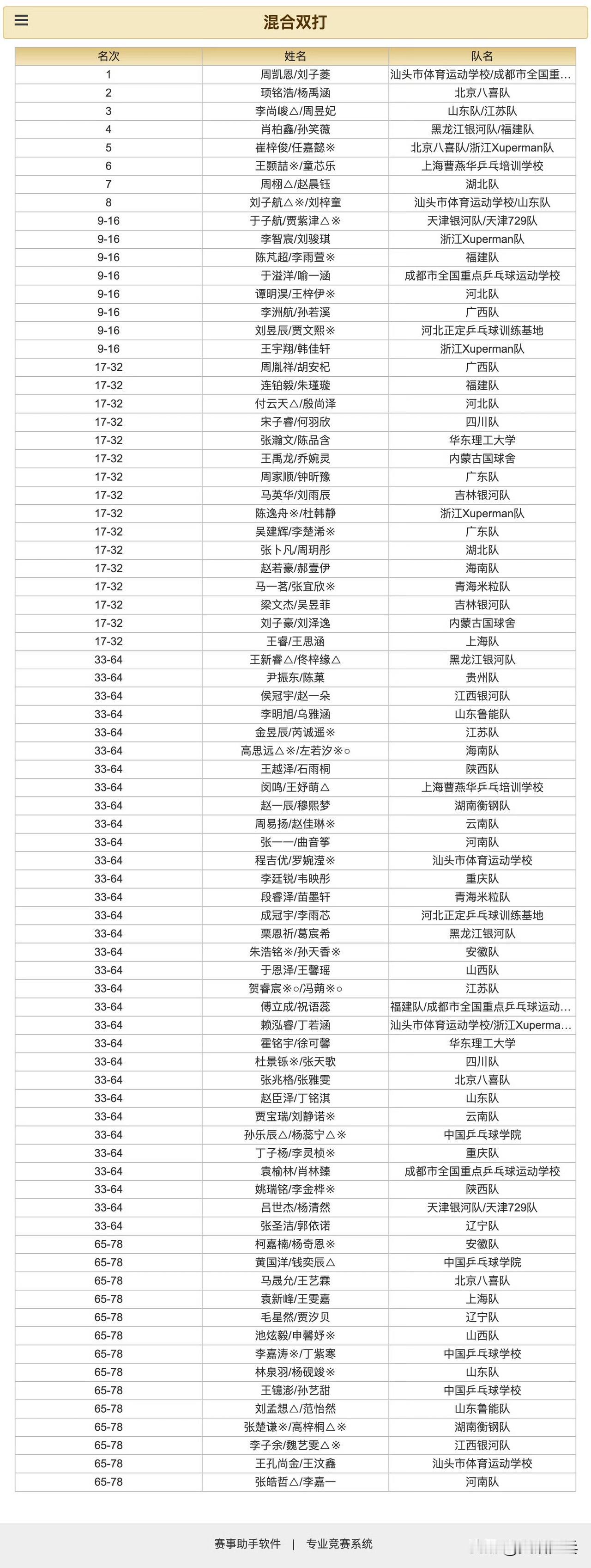 2026年全国少年乒乓球锦标赛(U15组)丨混双决赛&铜牌赛
【决赛】
周凯恩/