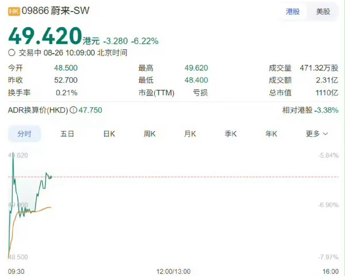 蔚来重返千亿市值 蔚来的市值一直都不低，看样子大家对乐道还是比较看好的，就看能不