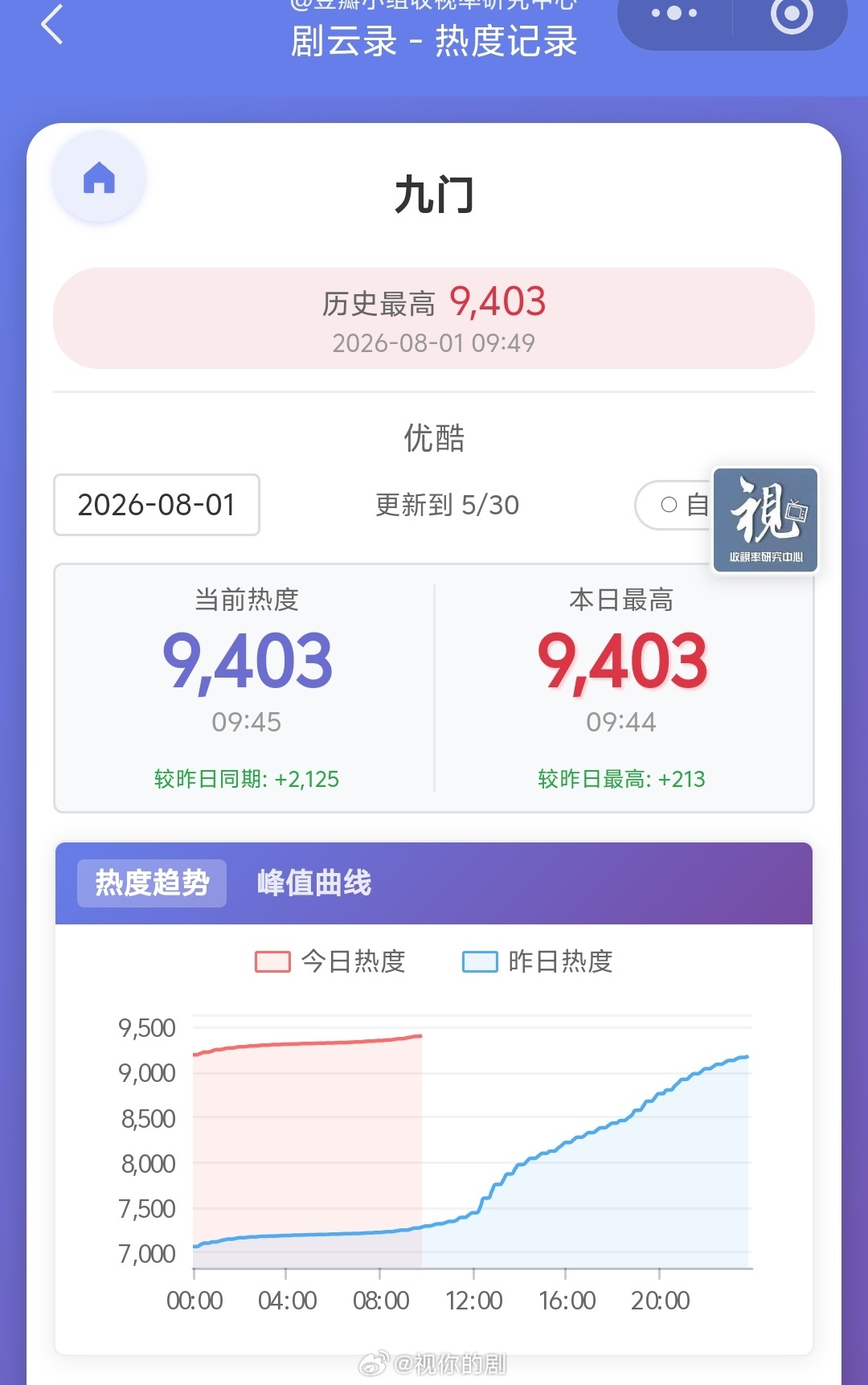 曾舜晞粉丝今日九门云包场2万，助力破万，现在热度来到了9400+，加油吧！曾舜晞