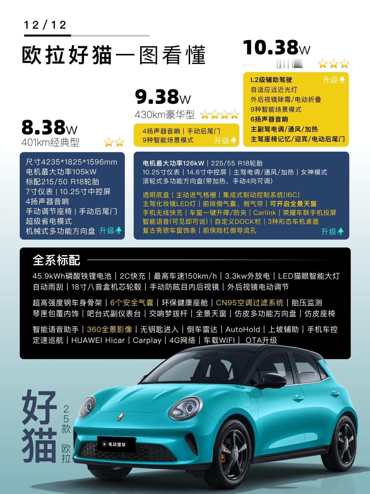 8-10万预算选纯电车，被好猫颜值戳中，值不值得买，配置怎么选？看这篇就够了
1