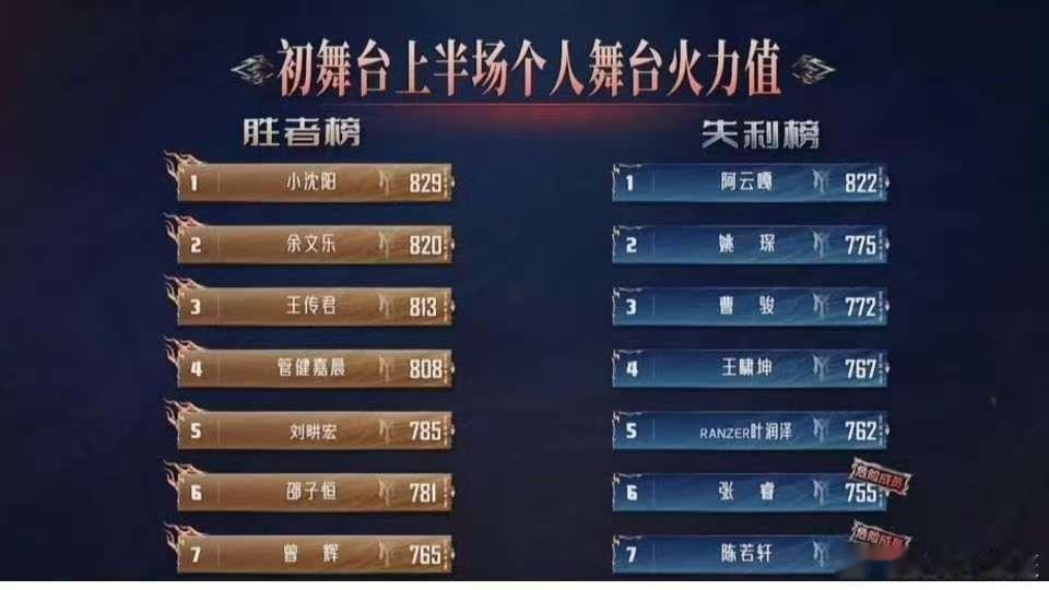 披哥上半场排名披哥上半场初舞台排名披哥上半场排名 