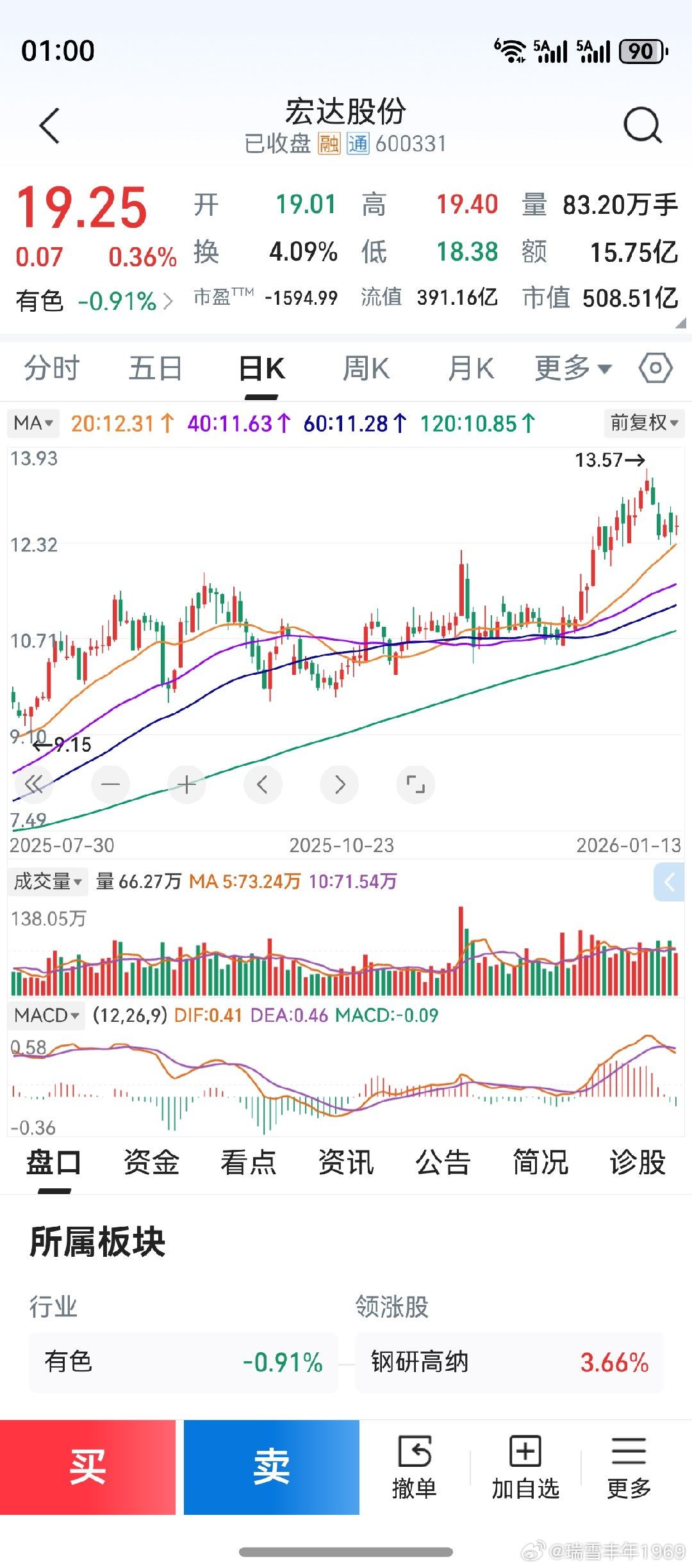 有v+群朋友问起，宏达股份周五macd第一根绿柱，能否构成买点？今年1月的时候，