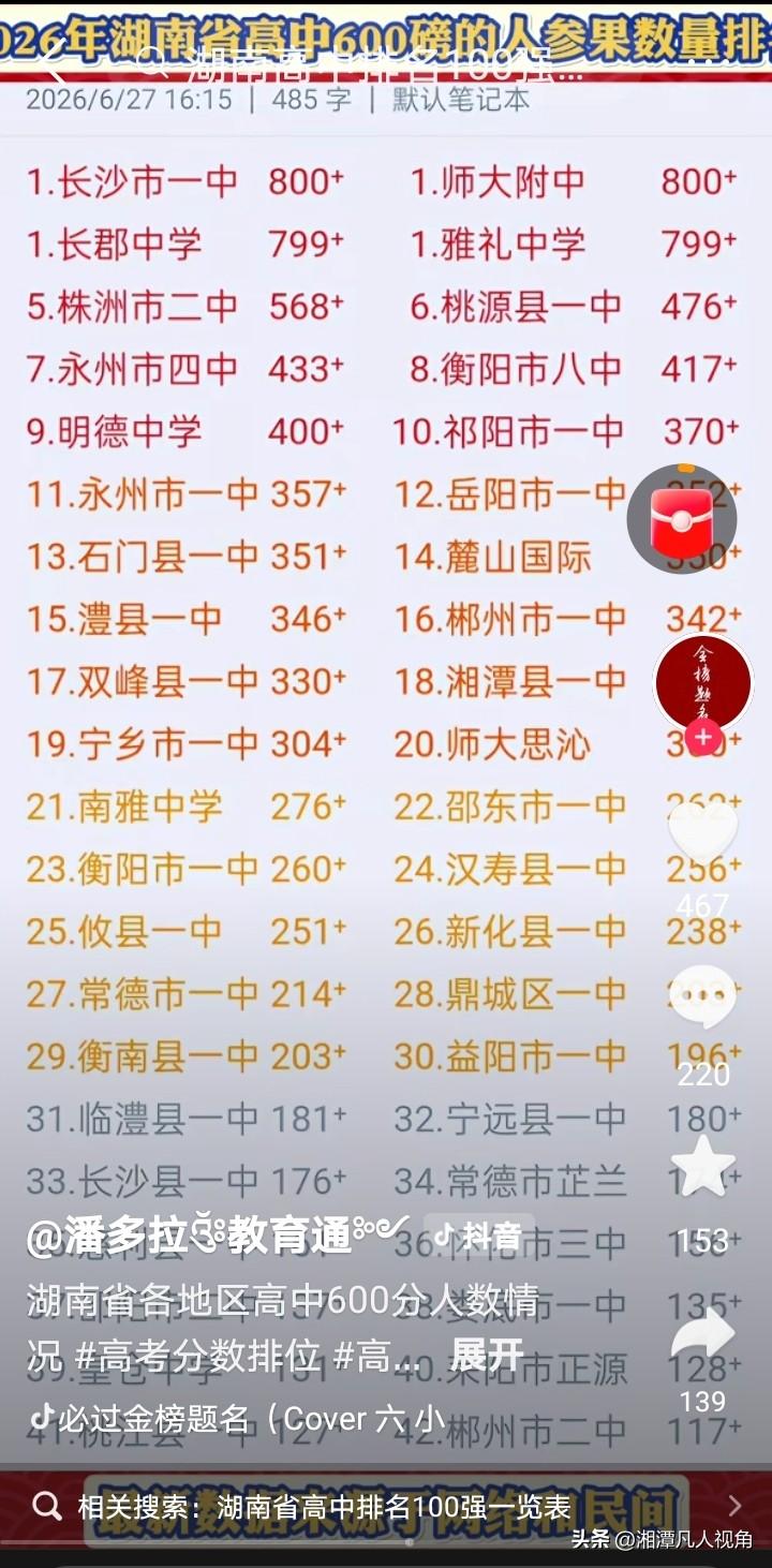 湘潭除了县一中，就没有第二所上榜学校。
长沙就不说了，看看永州、常德、衡阳、株洲