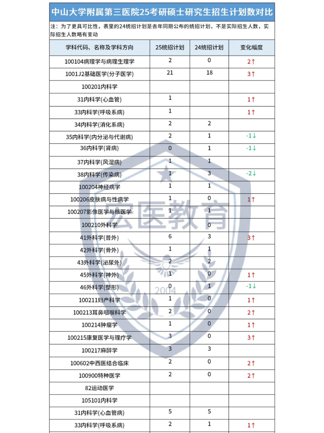 中山大学附属第三医院25考研招生计划数对比