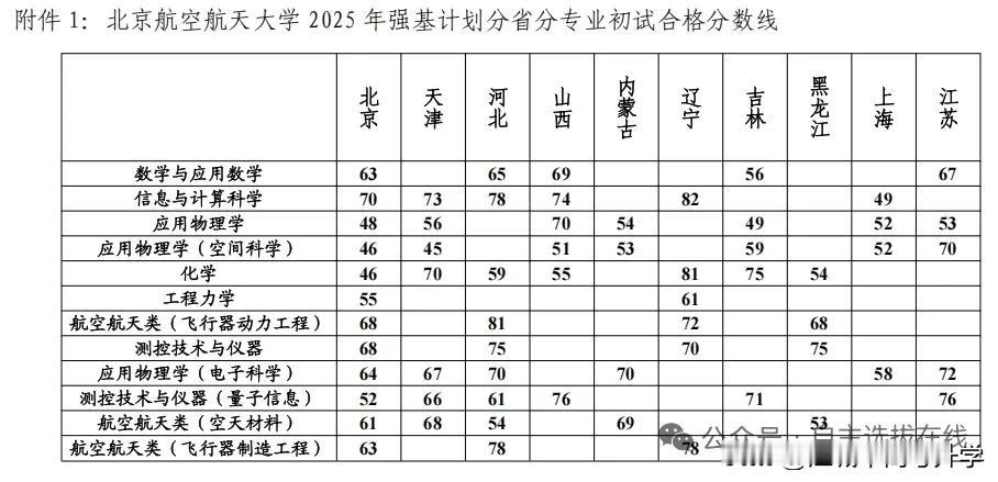 北京航空航天大学强基分省分数出炉！

在清北还没有举行强基之前，
华五及各985