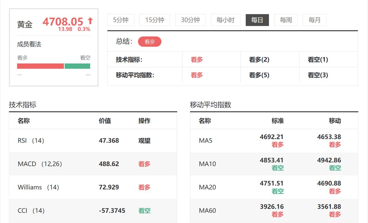 今天是周日，
明天就是新的一个交易周了，
未来如何运行呢？

简单通过指标进行分