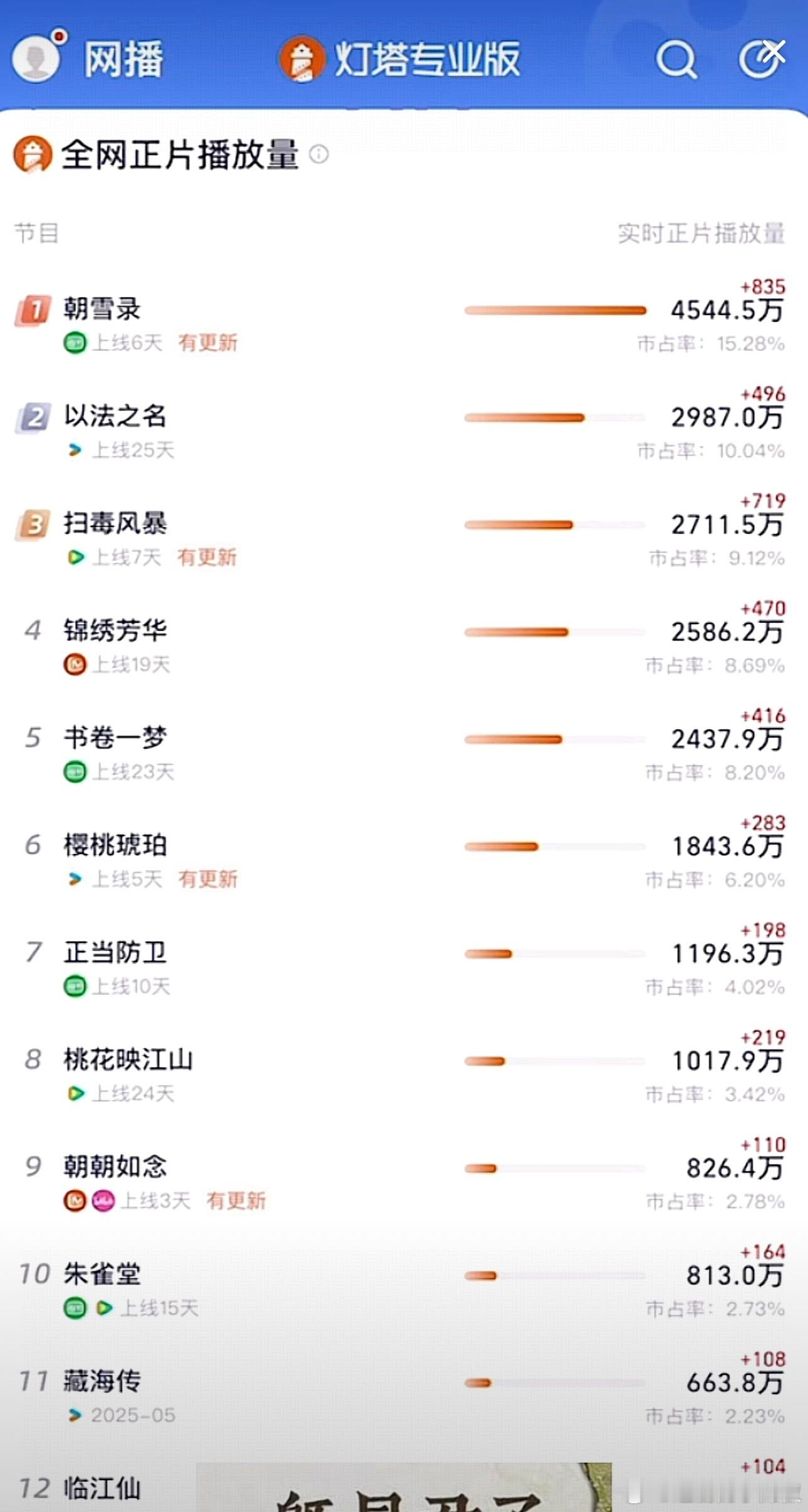 绝了，朝雪录都没有对手，明天又能稳坐第一 ​​​