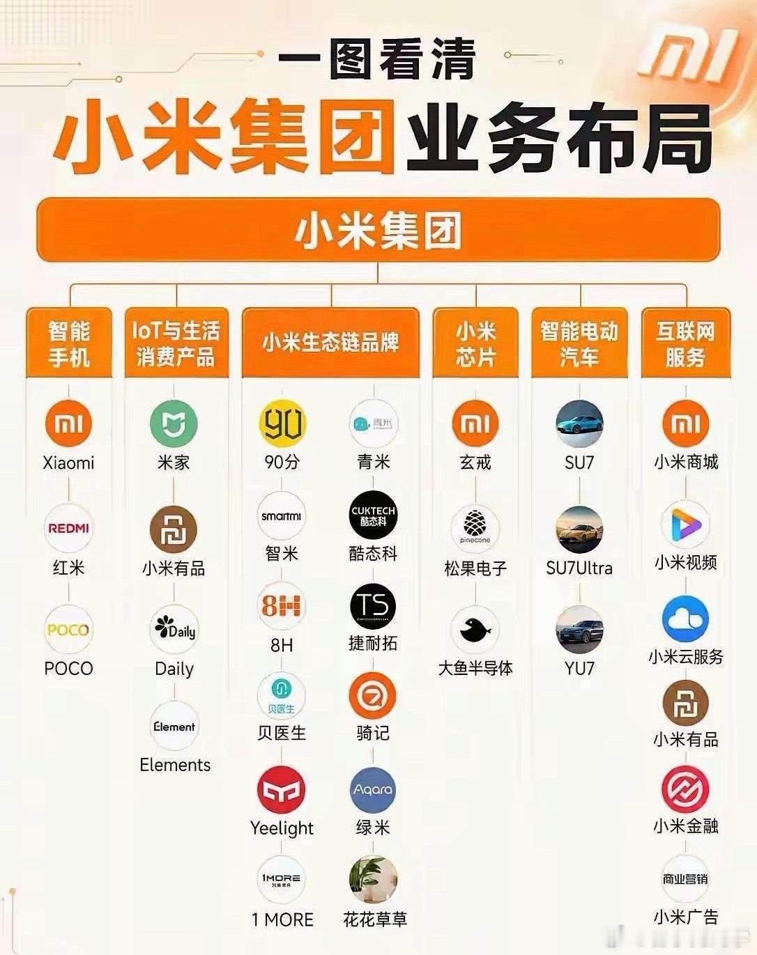 小米的生态业务布局都有哪些？ ​​​