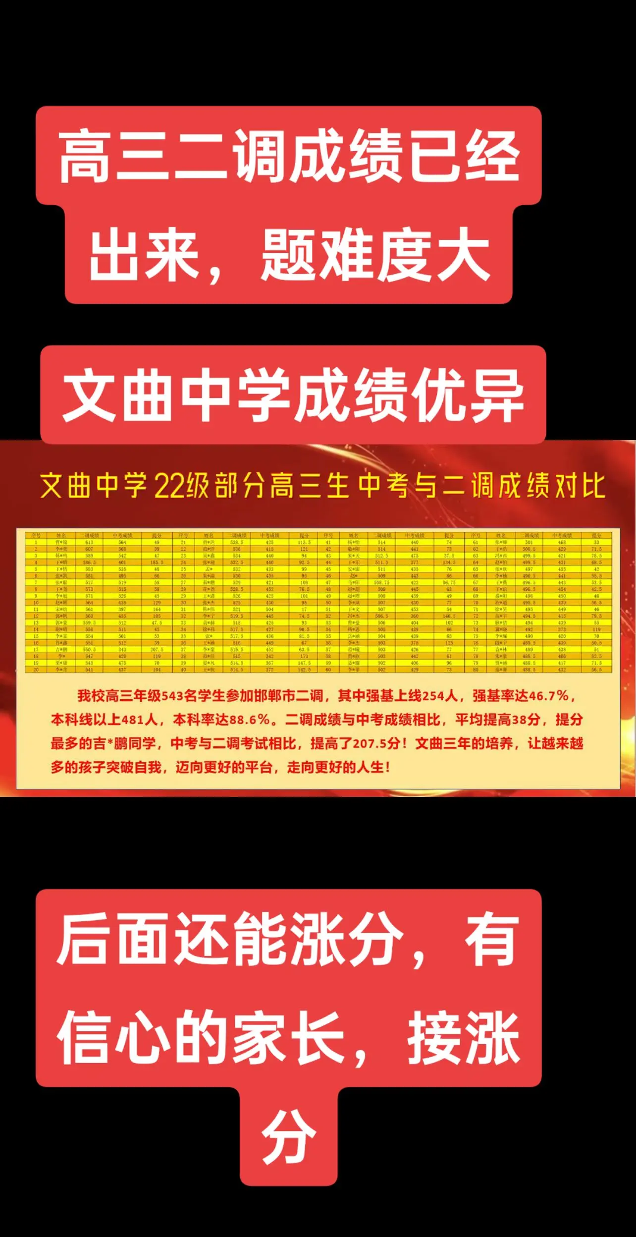 高三2调成绩出来了，难度系数太大，但是很多学校考的很好，留言吧