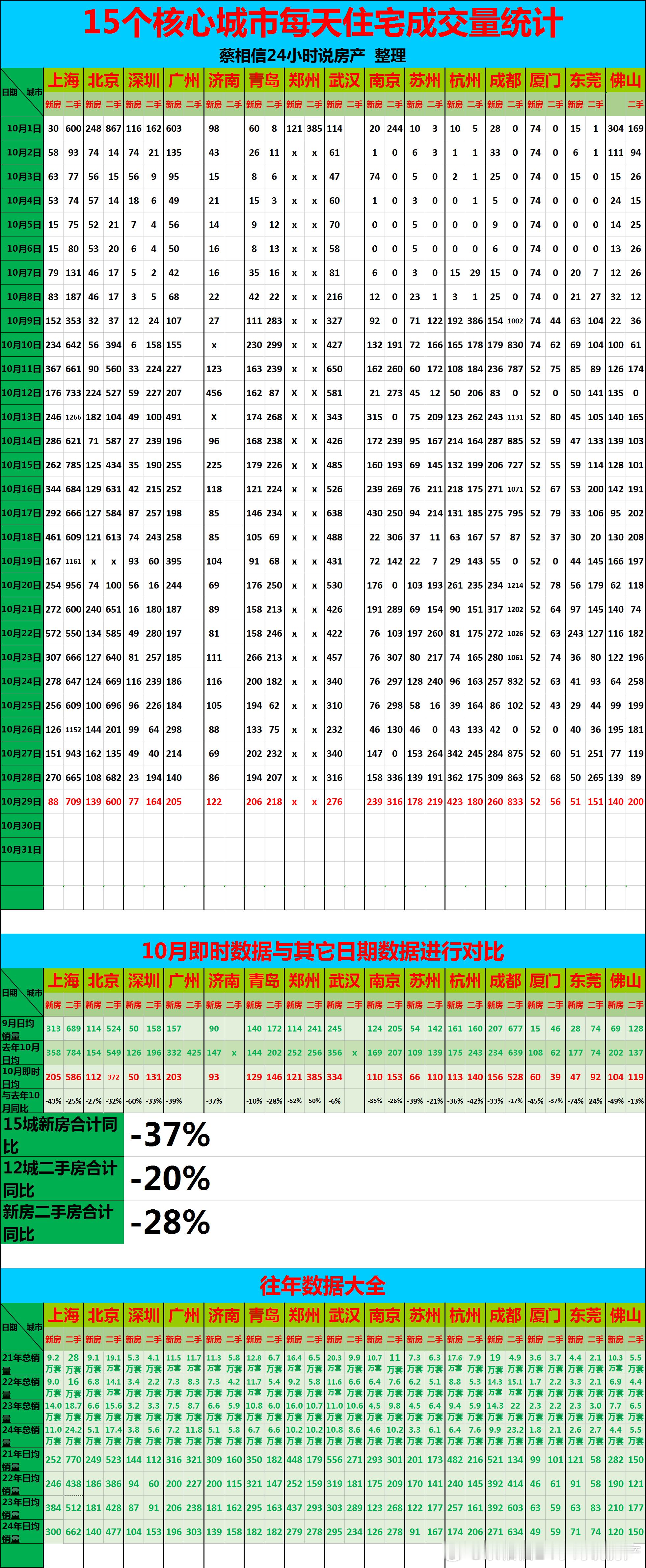 10月29日，重点城市住宅销量数据【广告→→→】博主创作不易，几年来，一直在用爱