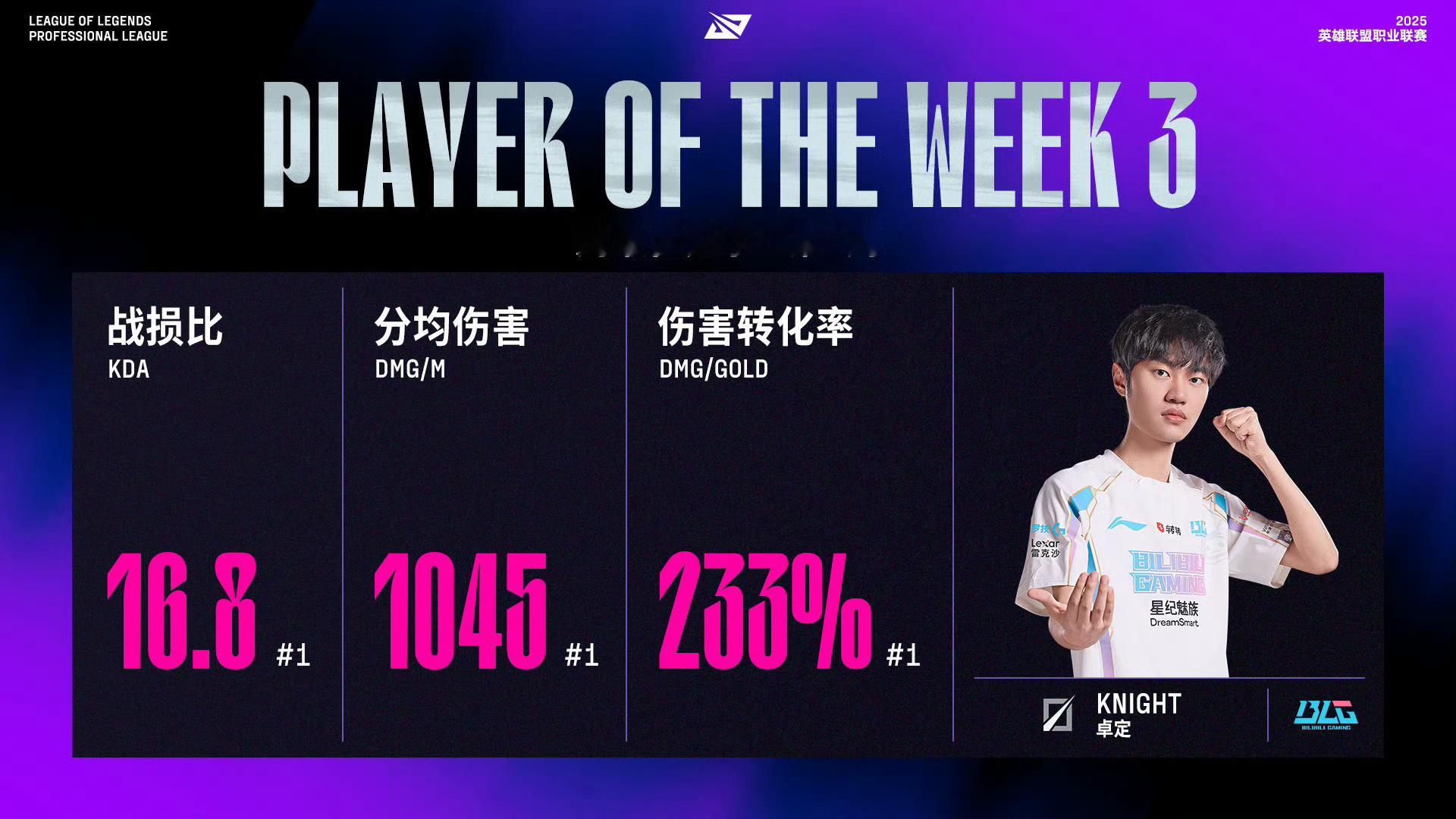 2025LPL第三赛段周最佳阵容—组内赛阶段Week 3：Knight周最佳选手