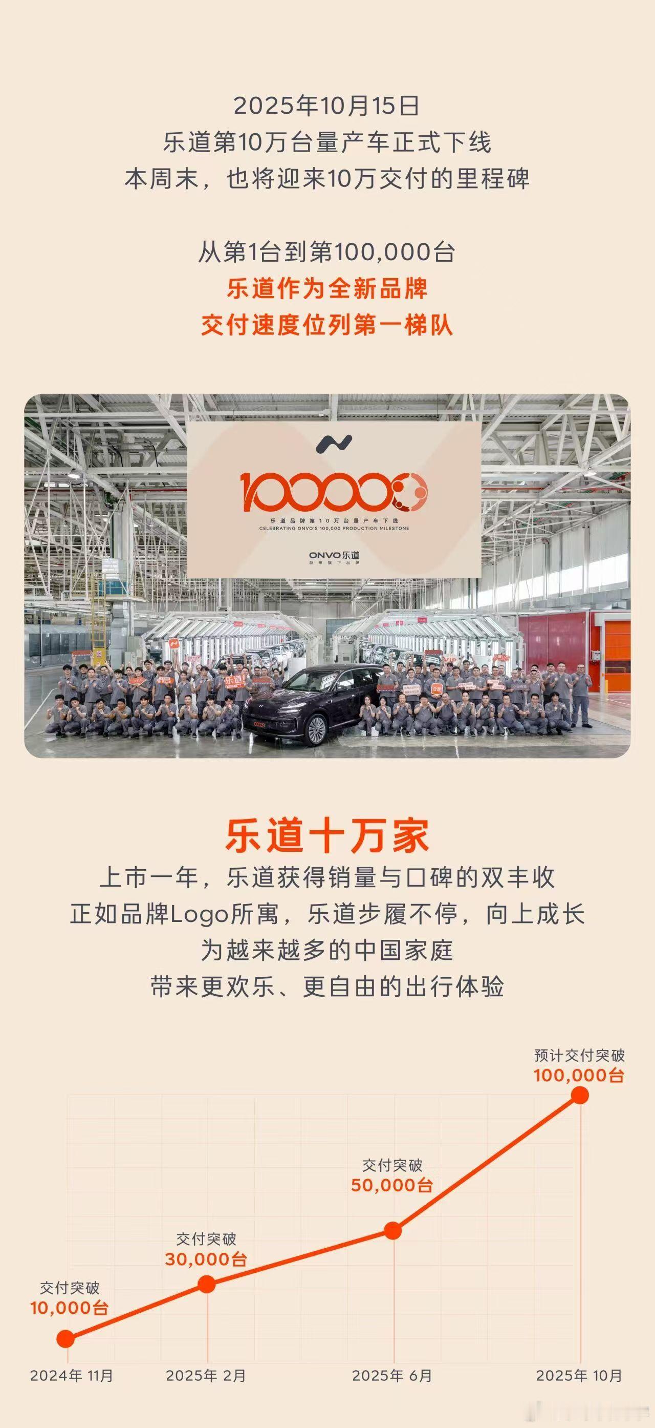 虽然之前作为产能和交付被喷最惨的品牌，乐道仍然是交付超过10万最快的有时候情绪是
