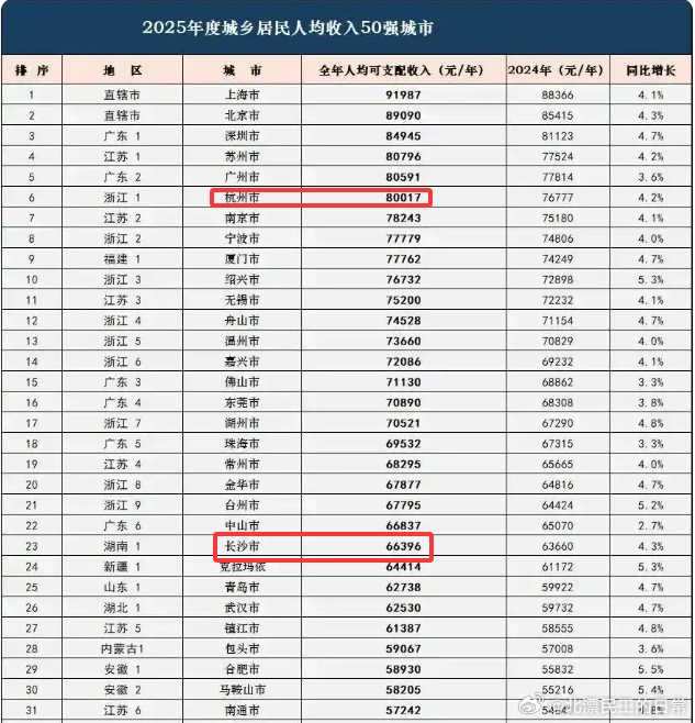 几个群友在讨论国庆旅游去哪里好，其中一个提到长沙，说那边是网红城市，夜间经济发达