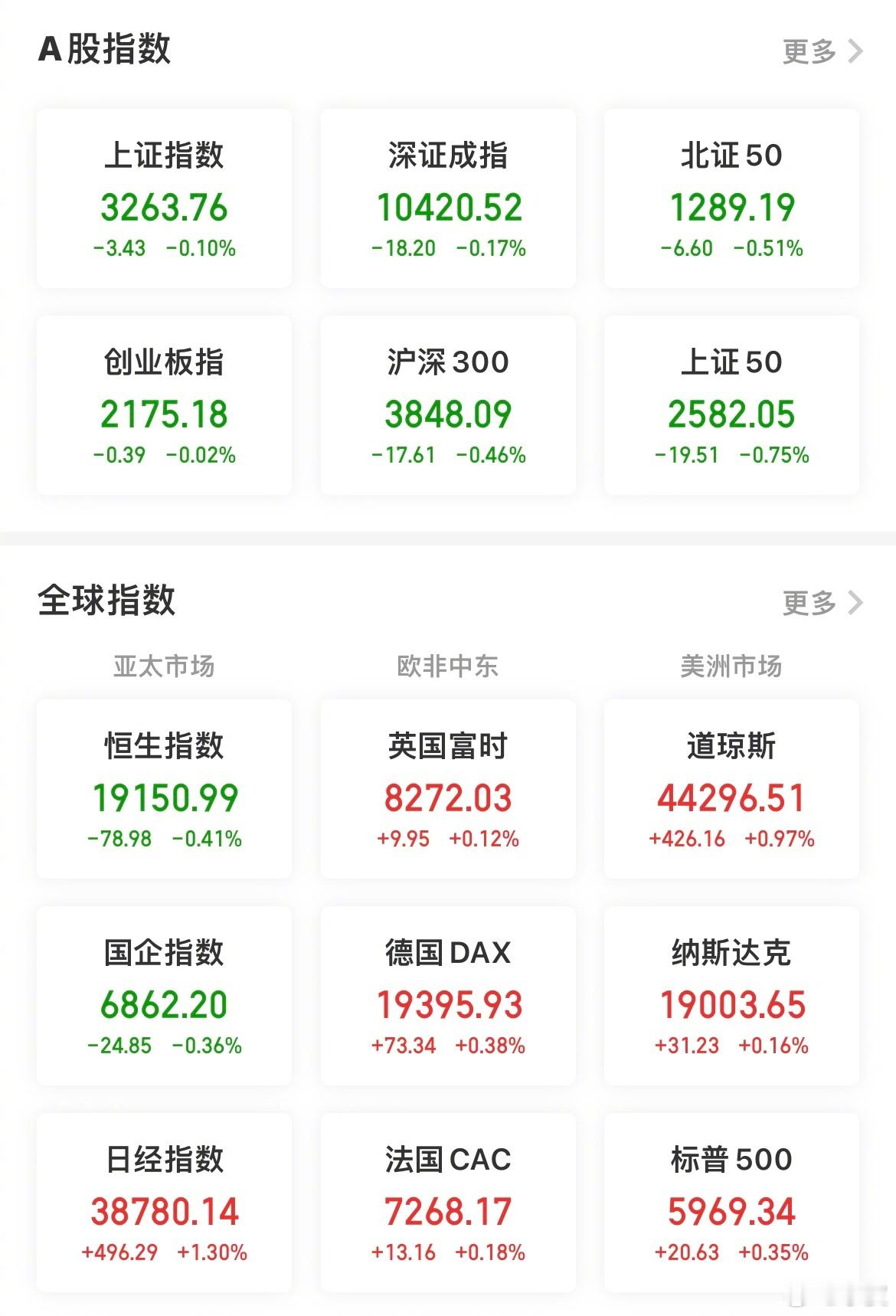 【今日看盘】今日A股三大指数缩量整理，两市共成交14902亿，较前个交易日缩量2