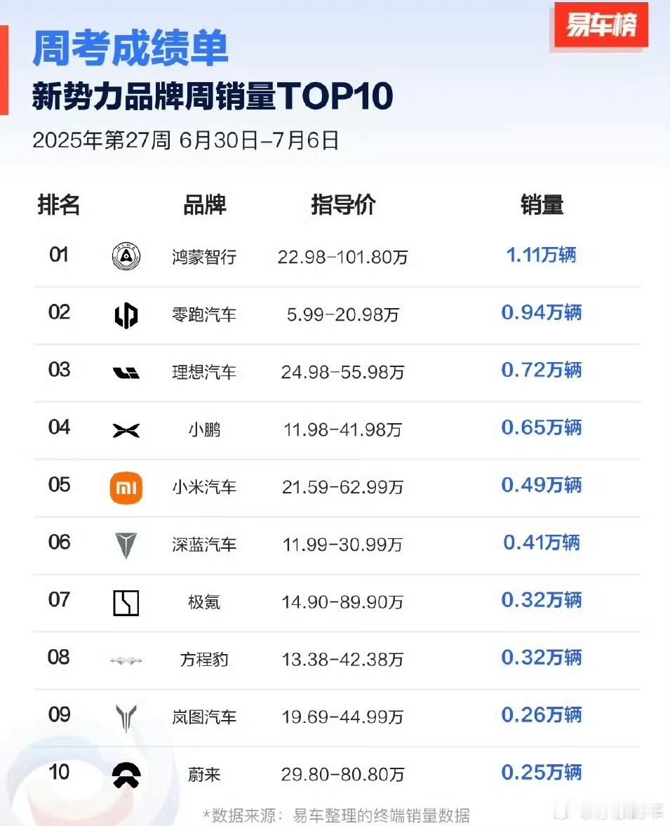 零跑C16在隔壁视频平台，你几乎可以在每一条关于零跑的视频评论区中看到这样的评论
