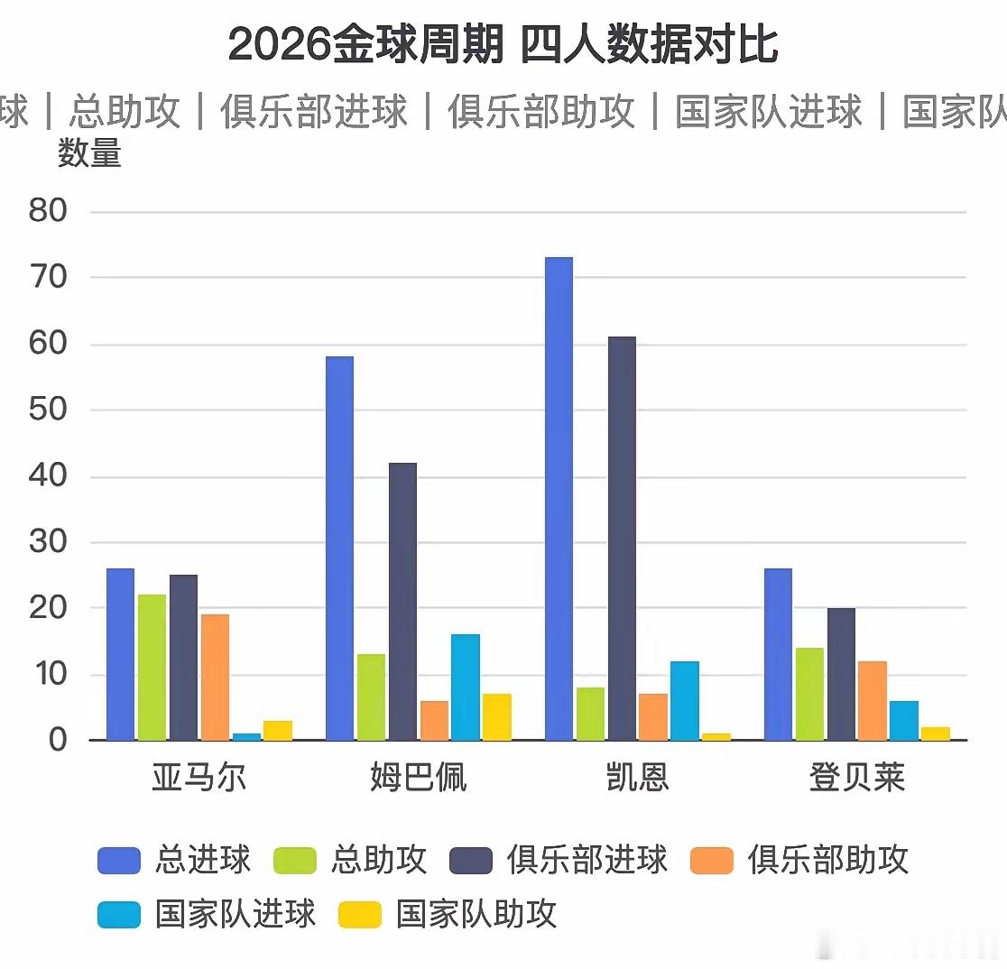 亚马尔无视凯恩无视凯恩。亚马尔说，哪怕英格兰世界杯夺冠，也是我和姆巴佩争金球。 
