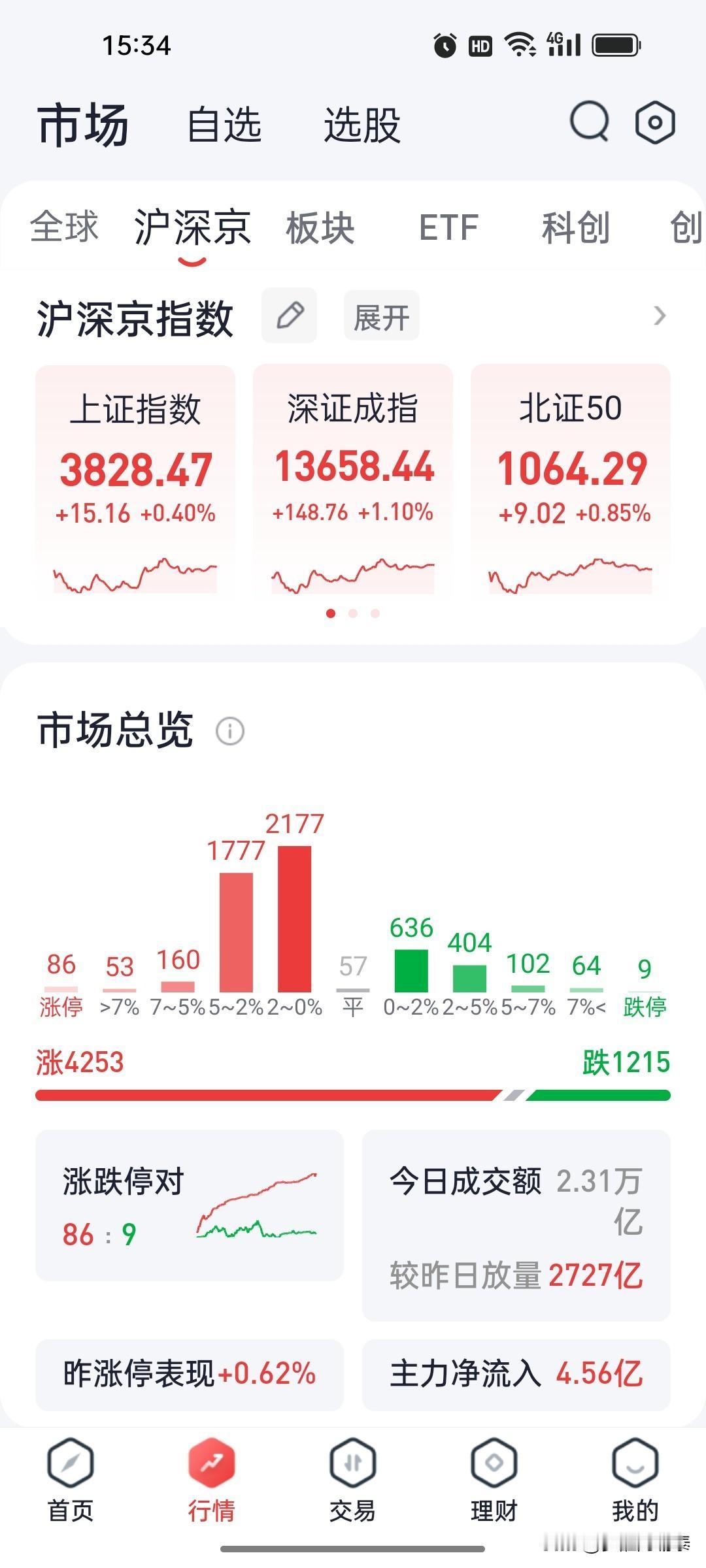 7月29日复盘：放量普涨，消费板块全面爆发，科技方向延续调整

今天A股终于走出