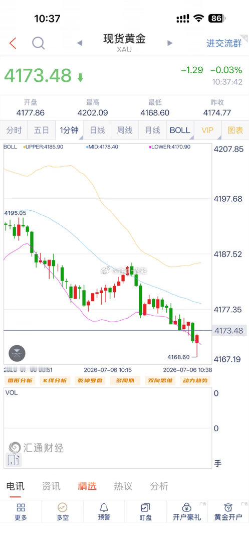 黄金  给出4188-90位置直接空，最高触及4202位置承压回撤，现在跌至41