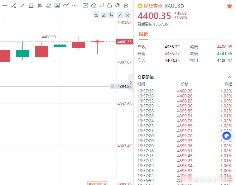 黄金现价参考：4400空，防守4406，目标看百点 ​​​