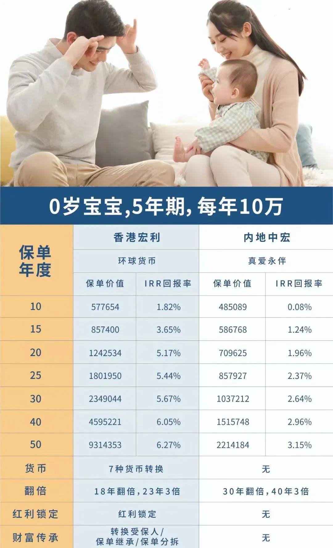 针对0岁宝宝，每年投入10万元，连续缴费5年。经过50年后，香港宏利的收益相较于