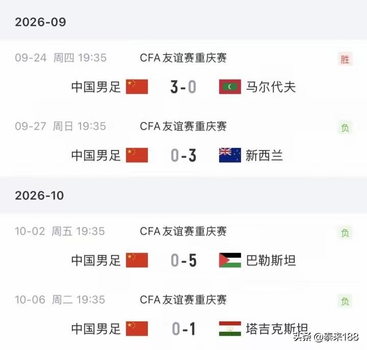 此次中国足球重庆友谊赛将中国足球2026年国际足联排名再创新低！

四场比赛只有