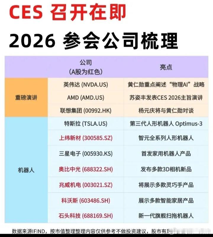 CES召开在即，2026参会公司梳理: 