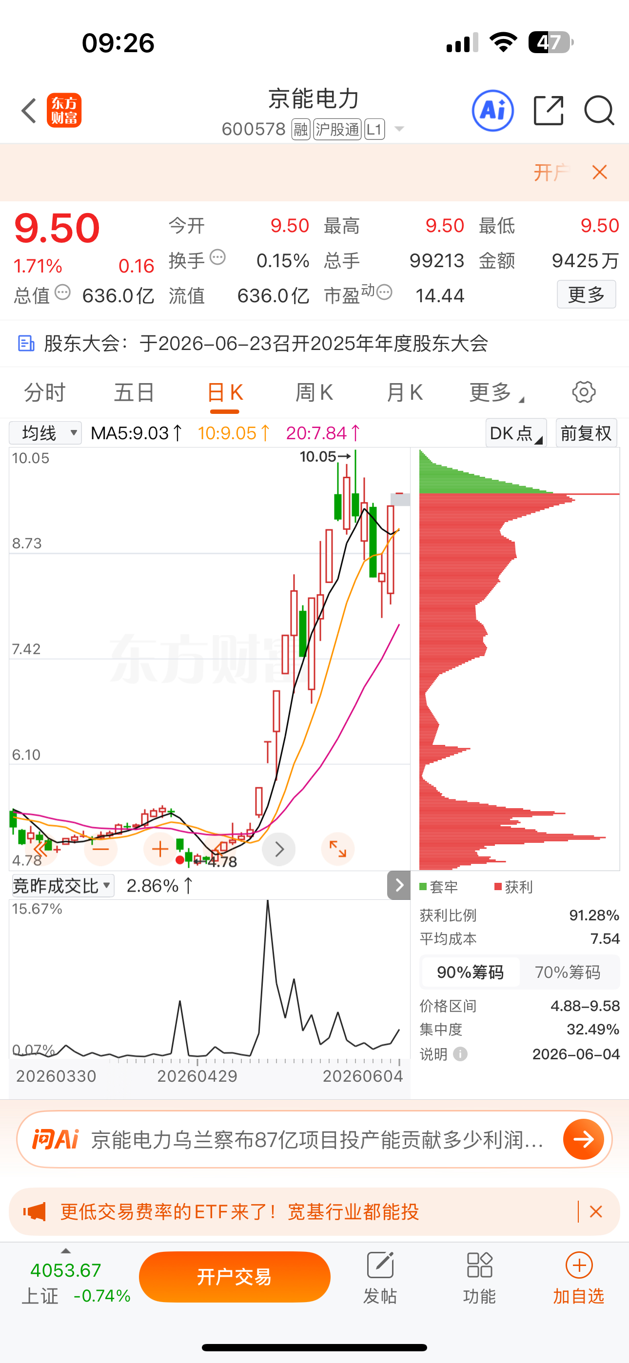 逢低关注：$京能电力 sh600578$
