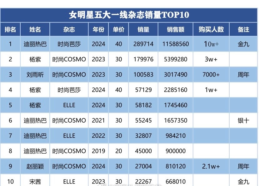 #迪丽热巴杂志购买人数#上五大金九是偶像争气，人头10万+，销售额1160万+是