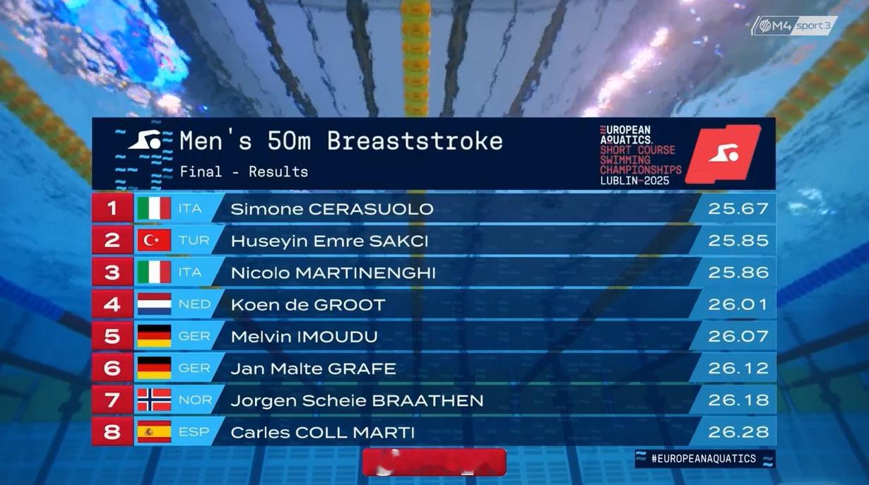 欧洲短池游泳锦标赛 男50蛙决赛 