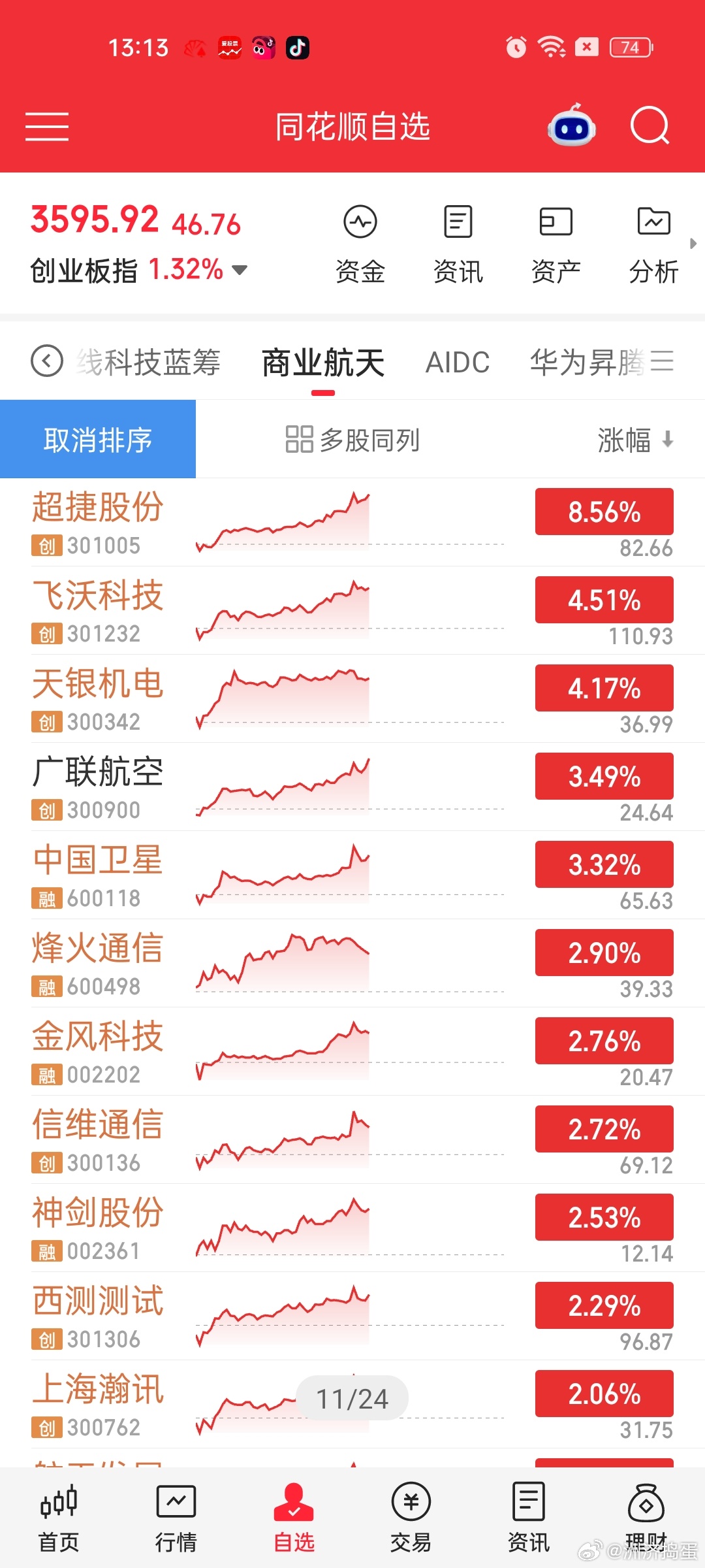 航天昨天借利空打压，今天核心标的基本都回来了。。底部这个利空有点太刻意砸盘。。让