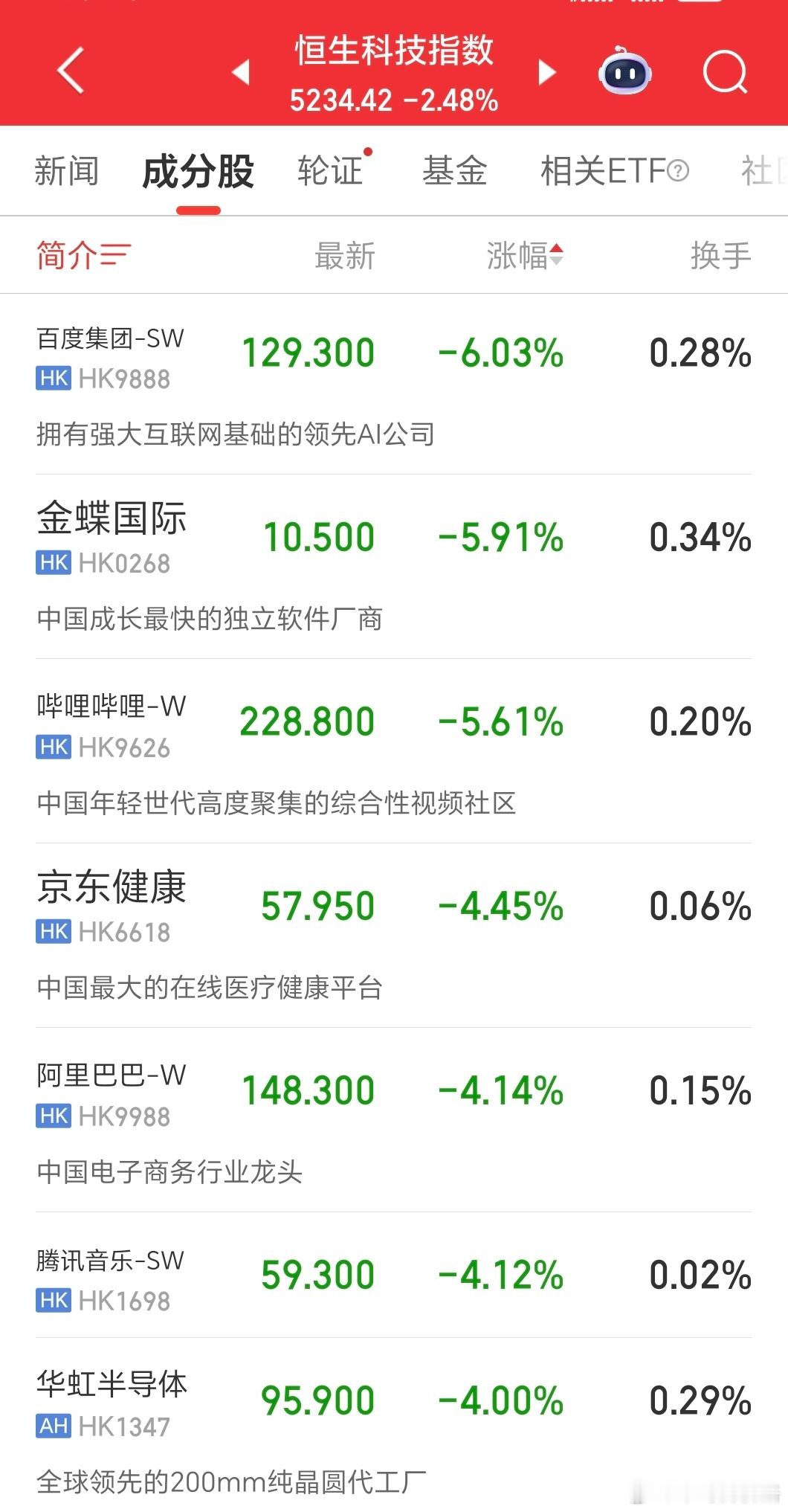 港股今天开市，恒科创150日新低，恒科成分股只有美的和地平线上涨。 