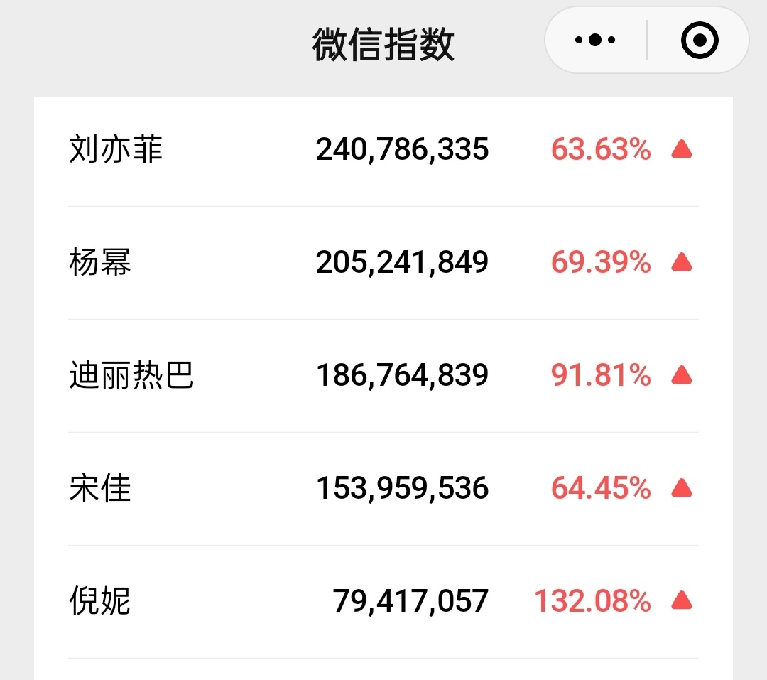 只要刘亦菲出现热度讨论度星光全部聚焦在她[点赞][阴险] ​​​