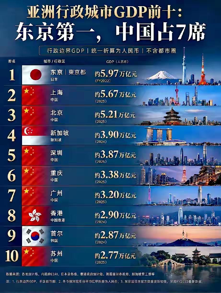 扎心！亚洲GDP十强唯一没机场的城市，苏州人自嘲：我们有“梅友机场”！
亚洲城市