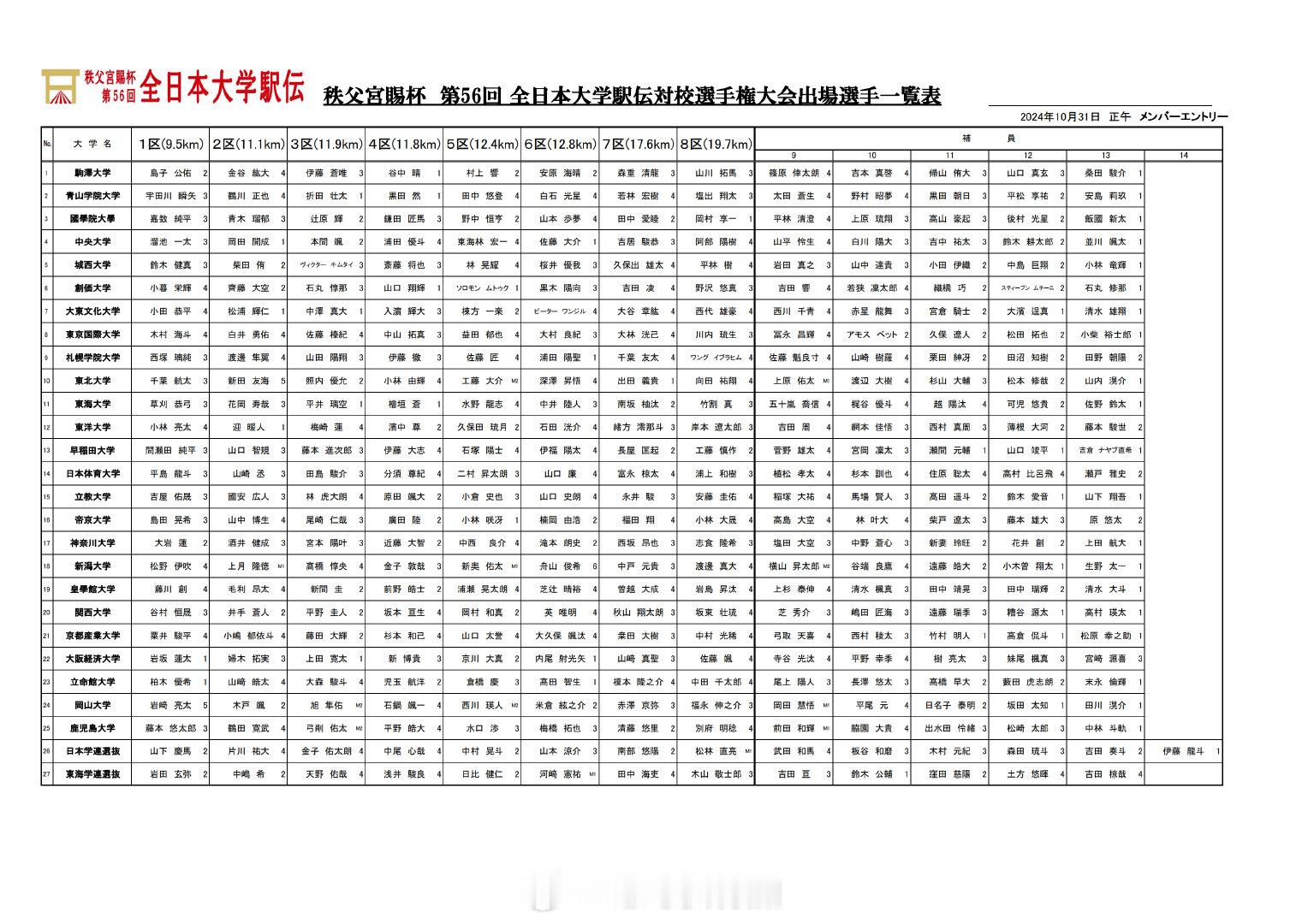 2024年第56回全日本大学驿传目前的各校队员安排（肯定会调整啦）和各校参赛历史